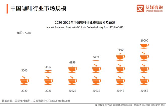 gogo体育咖啡行业观察咖啡消费全面觉醒增量市场缓慢开启(图2)