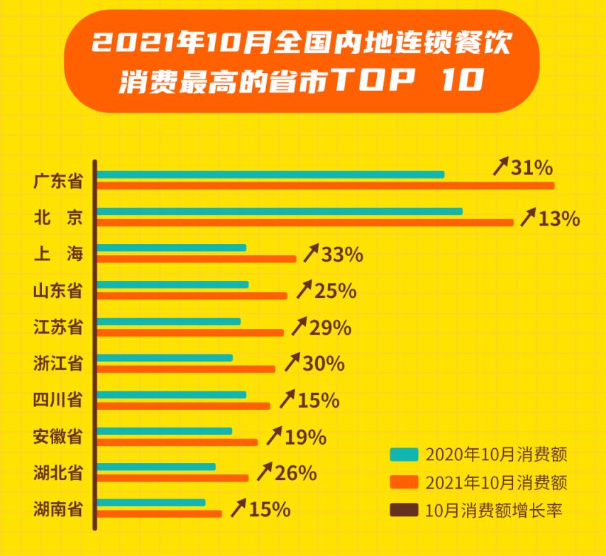 gogo体育哗啦啦大数据：10月份连锁餐饮业营收增长16%烘焙甜点增长速度最快