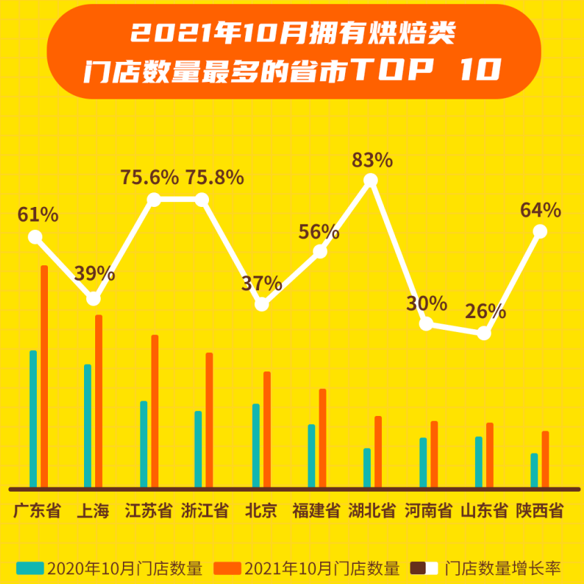 gogo体育哗啦啦大数据：10月份连锁餐饮业营收增长16%烘焙甜点增长速度最快(图3)