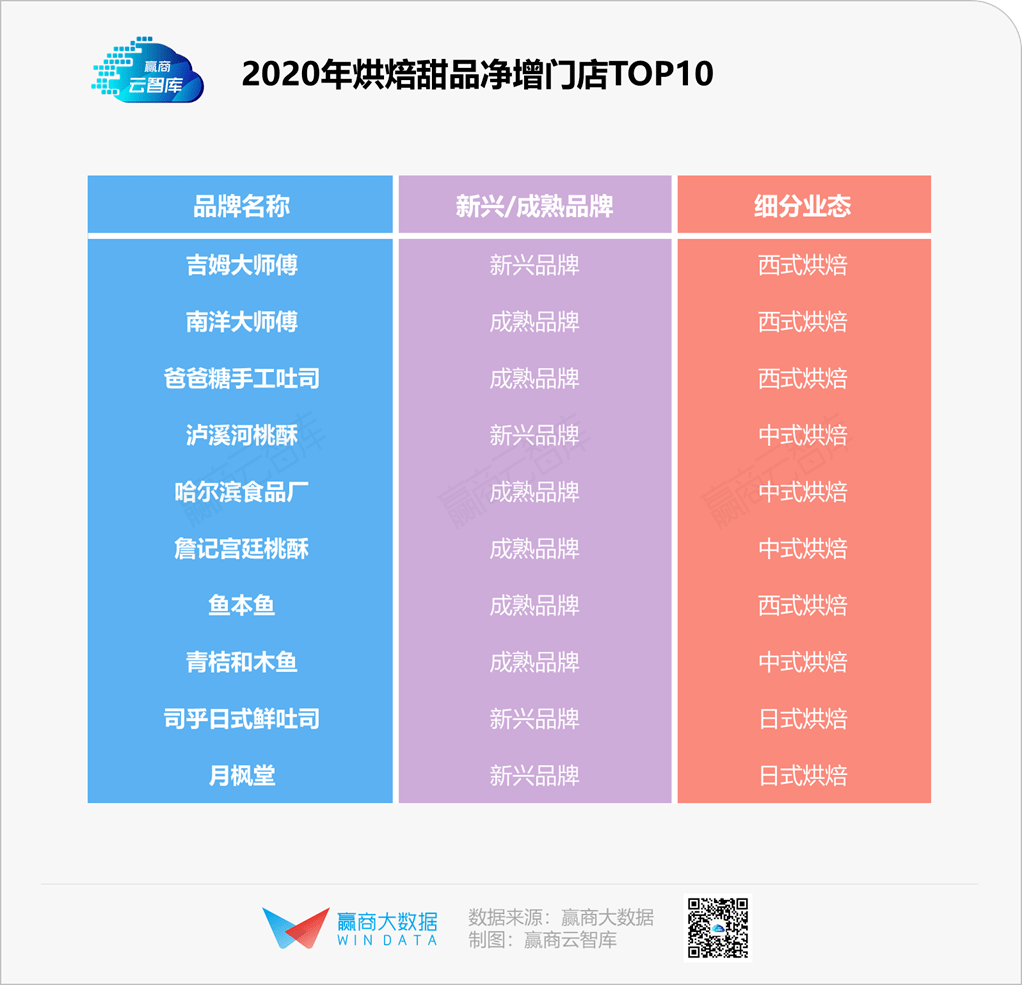 gogo体育这些烘焙甜品品牌缘何吸引如此众多高喊戒糖的年轻人加入排队大军？(图3)