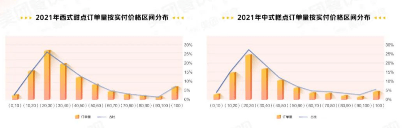 gogo体育烘焙甜点、蛋糕平民化多少价位最畅销？(图2)