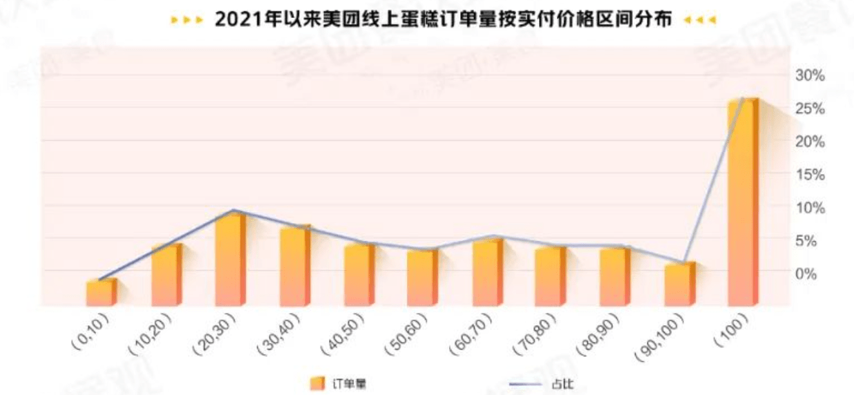 gogo体育烘焙甜点、蛋糕平民化多少价位最畅销？(图3)