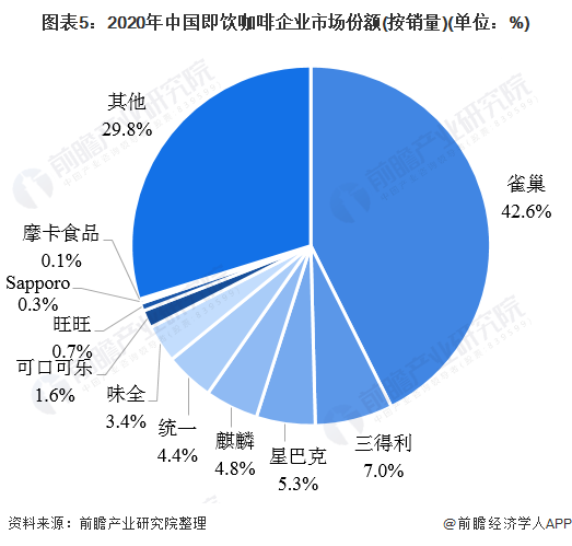 gogo体育2021年中国咖啡行业市场现状与竞争格局分析 伴随居民消费结构升级、前景宽广(图5)