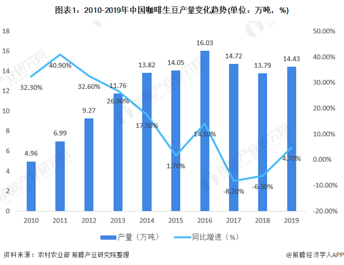 gogo体育2021年中国咖啡行业市场现状与竞争格局分析 伴随居民消费结构升级、前景宽广(图1)