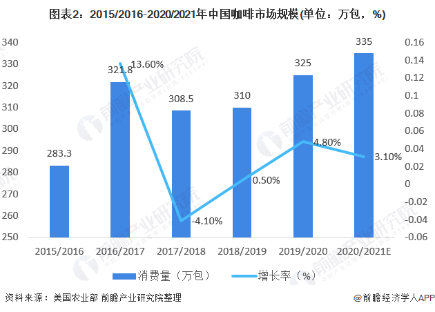 gogo体育2021年中国咖啡行业市场现状与竞争格局分析 伴随居民消费结构升级、前景宽广(图2)