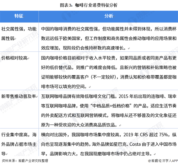 gogo体育2021年中国咖啡行业市场现状与竞争格局分析 伴随居民消费结构升级、前景宽广(图3)