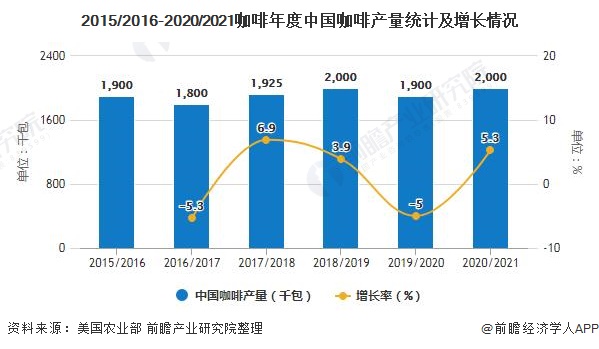 gogo体育2020年中国咖啡行业市场现状及发展前景分析 21年市场规模或将突破千亿元(图1)