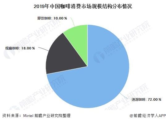 gogo体育2020年中国咖啡行业市场现状及发展前景分析 21年市场规模或将突破千亿元(图5)