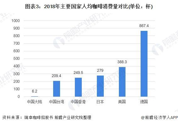 gogo体育2020年中国咖啡行业发展现状和市场前景分析 喜爱度提升市场规模快速增长 【组图】(图3)