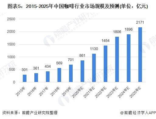 gogo体育2020年中国咖啡行业发展现状和市场前景分析 喜爱度提升市场规模快速增长 【组图】(图5)