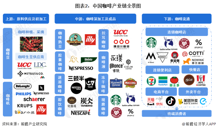 【干货】2023年中gogo体育国咖啡行业产业链现状及市场竞争格局分析 上海市企业分布较为集中(图2)