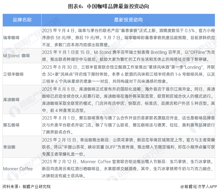 【干货】2023年中gogo体育国咖啡行业产业链现状及市场竞争格局分析 上海市企业分布较为集中(图6)