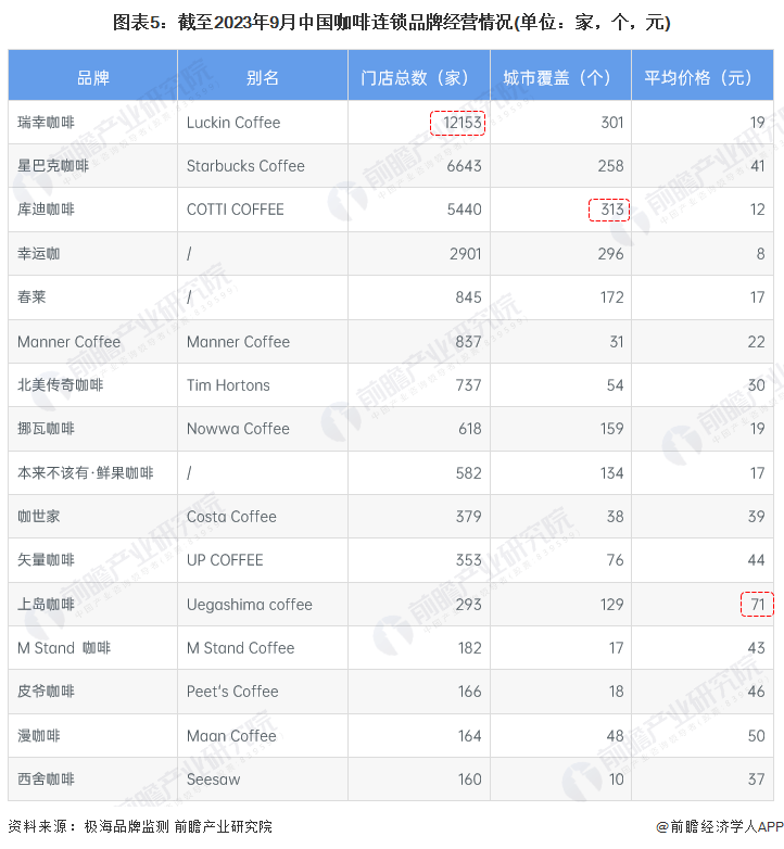 【干货】2023年中gogo体育国咖啡行业产业链现状及市场竞争格局分析 上海市企业分布较为集中(图5)