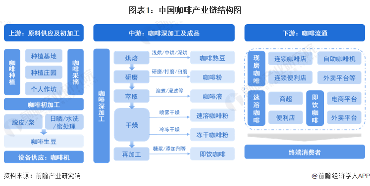 gogo体育【干货】2023年中国咖啡行业产业链现状及市场竞争格局分析 上海市企业分布较为集中(图1)