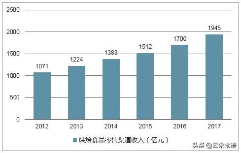 烘焙gogo体育行业前景到底怎么样？(图2)