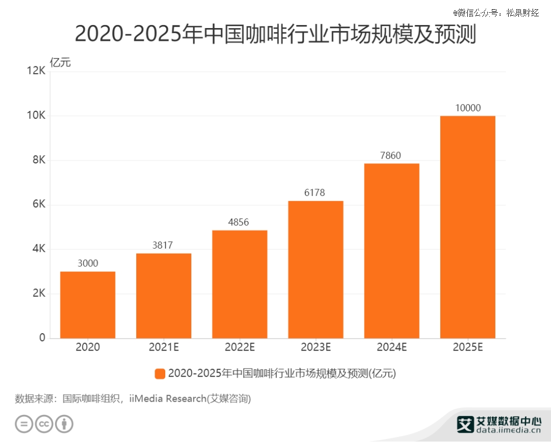 2024的咖啡市场库迪还会有机会gogo体育吗(图1)