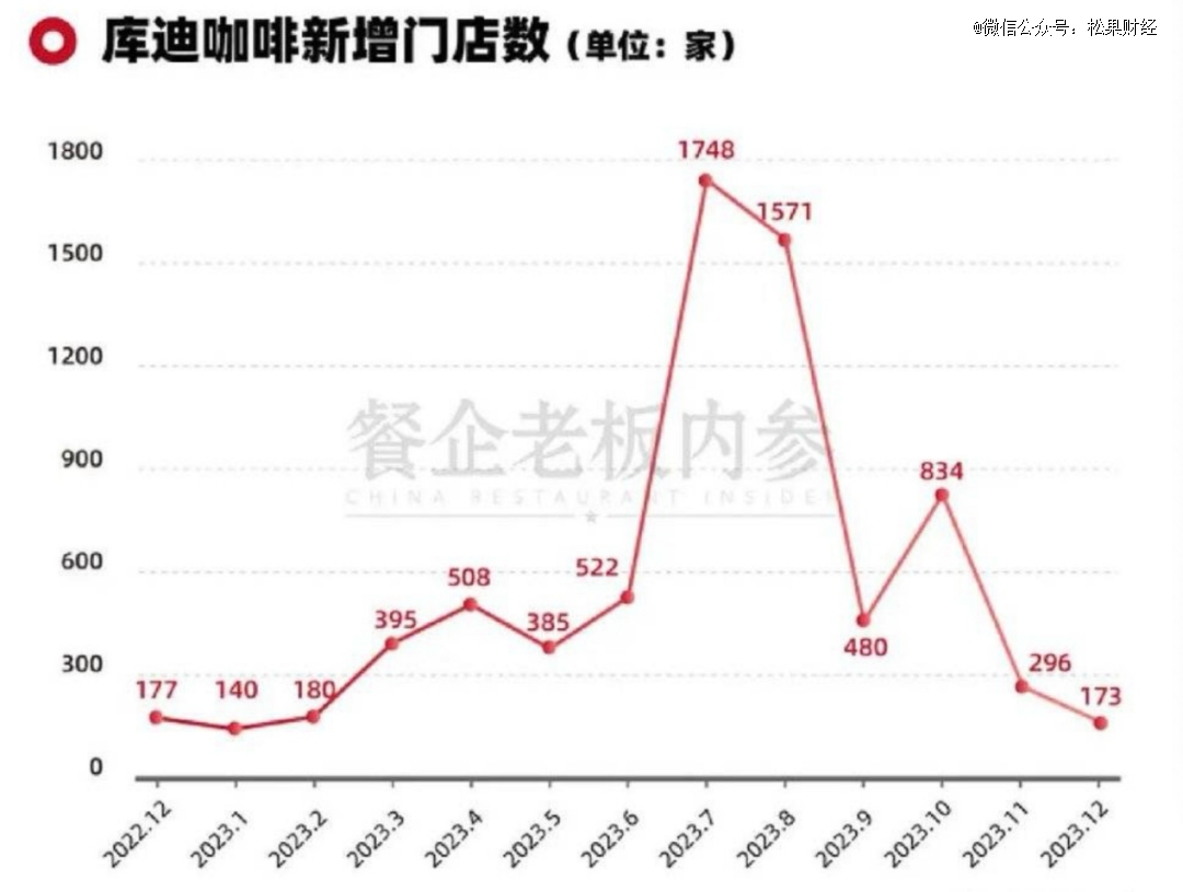 2024的咖啡市场库迪还会有机会gogo体育吗(图5)