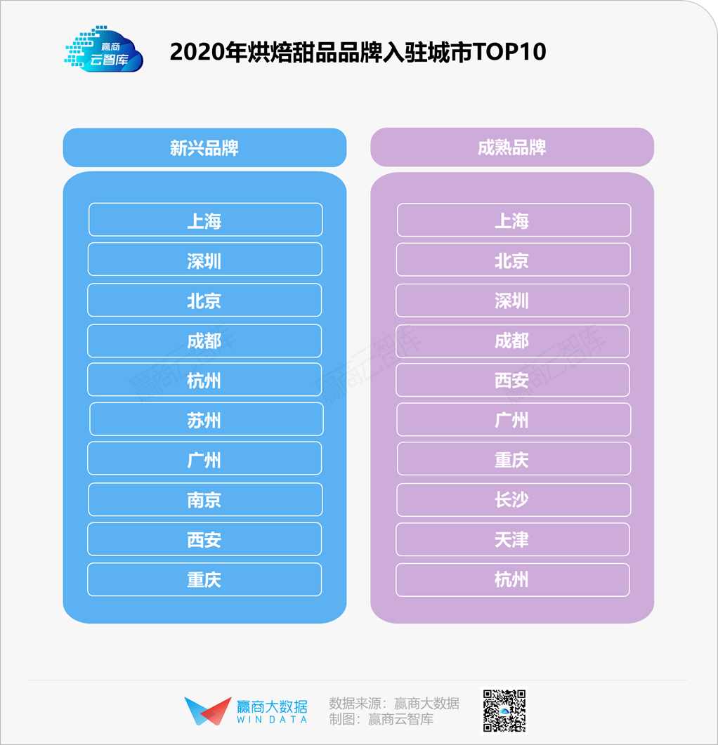 gogo体育不是烘焙甜品不行了而是你没弄懂年轻人丨品类研究(图3)