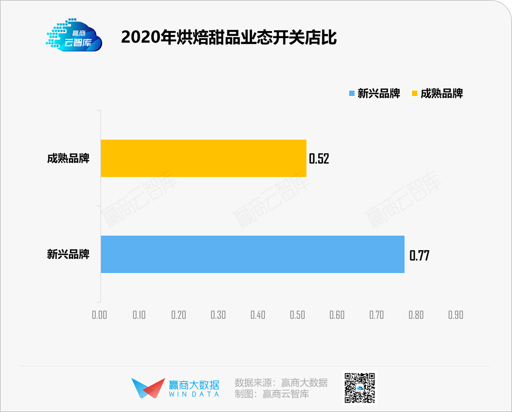 gogo体育不是烘焙甜品不行了而是你没弄懂年轻人丨品类研究