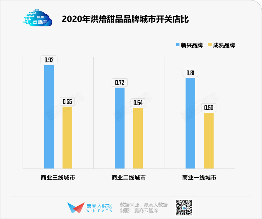 gogo体育不是烘焙甜品不行了而是你没弄懂年轻人丨品类研究(图4)