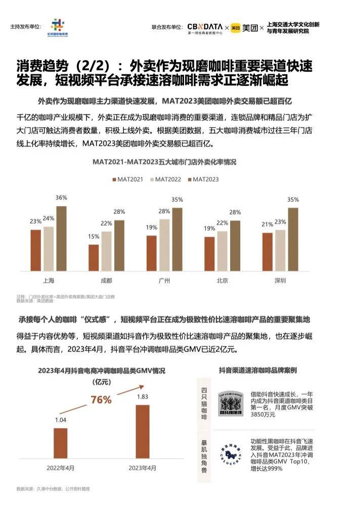 《2023中国城市咖啡发展报告》：去年全国产业规模2007亿上海gogo体育咖啡馆数量全球第一(图6)