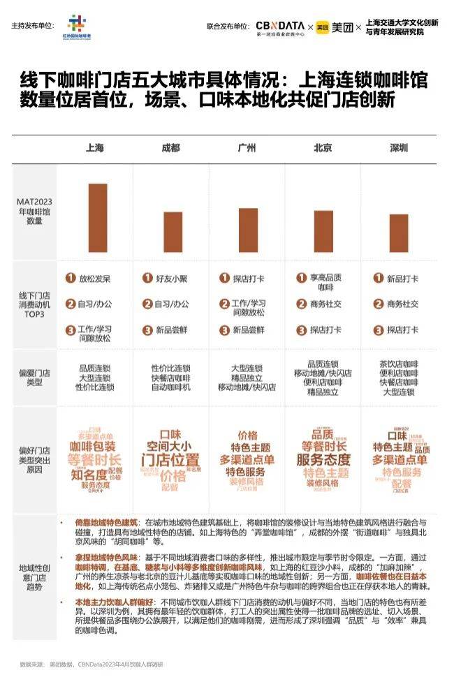 《2023中国城市咖啡发展报告》：去年全国产业规模2007亿上海gogo体育咖啡馆数量全球第一(图10)