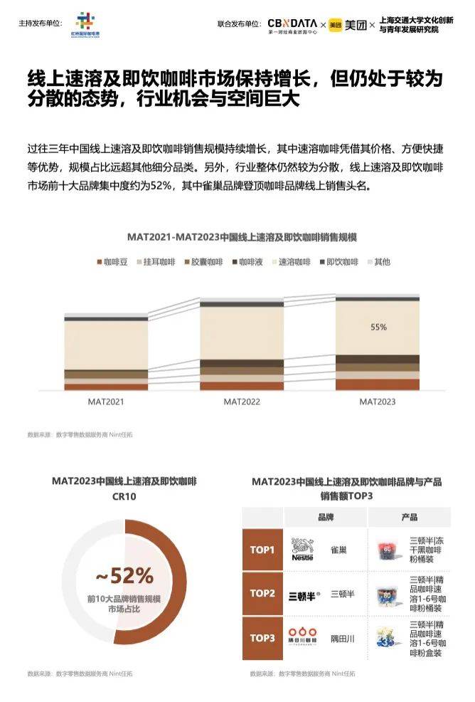 《2023中国城市咖啡发展报告》：去年全国产业规模2007亿上海gogo体育咖啡馆数量全球第一(图7)