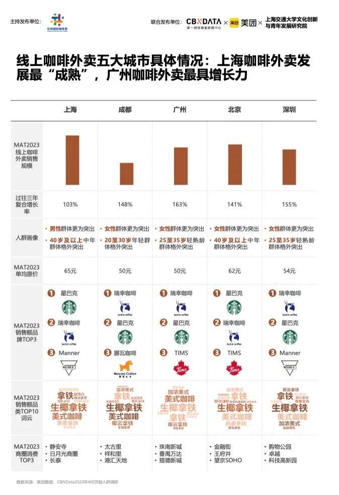 《2023中国城市咖啡发展报告》：去年全国产业规模2007亿上海gogo体育咖啡馆数量全球第一(图8)