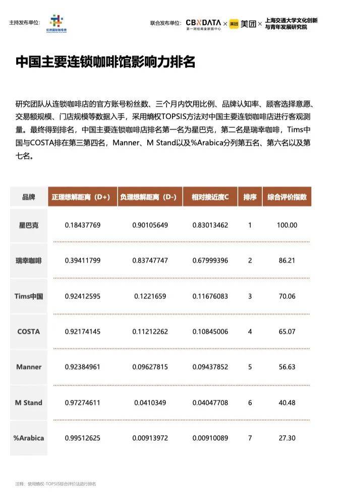 《2023中国城市咖啡发展报告》：去年全国产业规模2007亿上海gogo体育咖啡馆数量全球第一(图12)