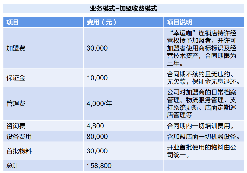 朋友们gogo体育最好别加盟肯德基咖啡(图6)