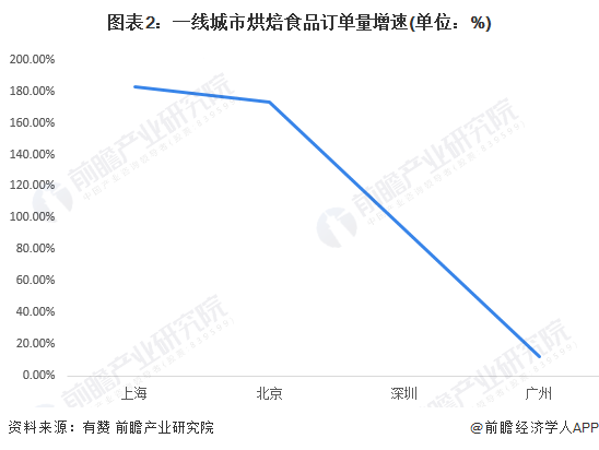 gogo体育上海烘焙店数量超8000家！商场仅一层就有19家你怎么看？【附上海烘焙食品行业发展现状】(图2)