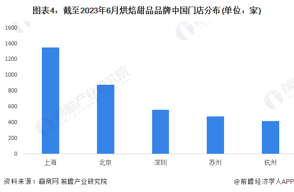 gogo体育上海烘焙店数量超8000家！商场仅一层就有19家你怎么看？【附上海烘焙食品行业发展现状】(图4)