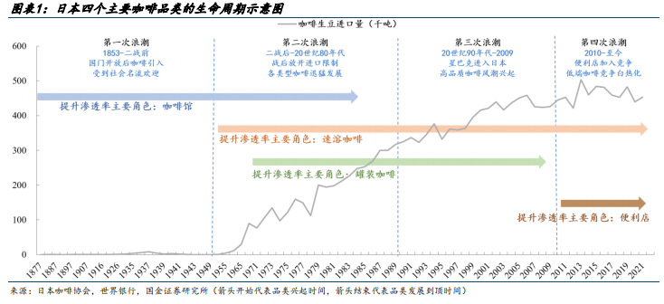 日本咖啡行业启示录之供给篇：连锁咖啡的gogo体育竞争与终局(附下载)(图1)