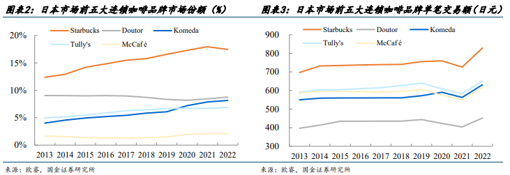 日本咖啡行业启示录之供给篇：连锁咖啡的gogo体育竞争与终局(附下载)(图2)