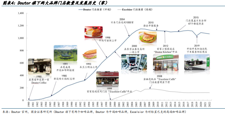 日本咖啡行业启示录之供给篇：连锁咖啡的gogo体育竞争与终局(附下载)(图3)