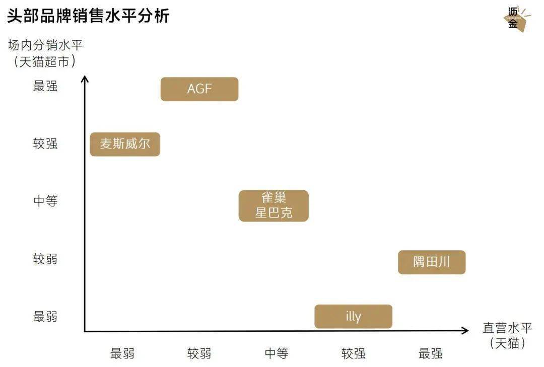 gogo体育咖啡电商逆境分销究竟是福是祸？(图5)