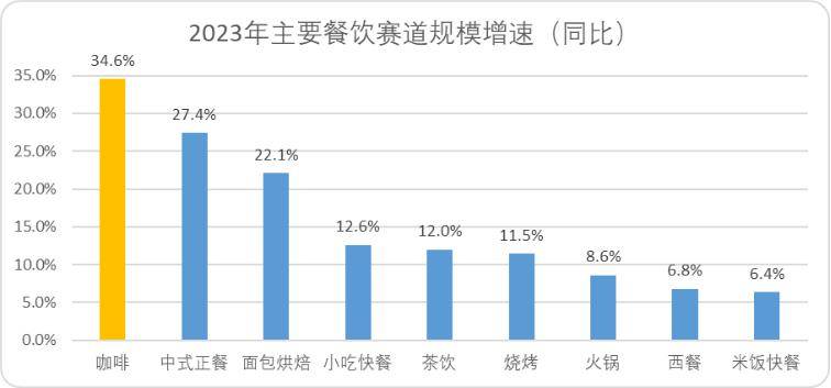 平价gogo体育咖啡：中国未来十年最硬消费赛道(图4)