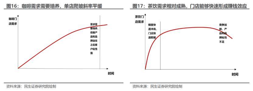 平价gogo体育咖啡：中国未来十年最硬消费赛道(图5)