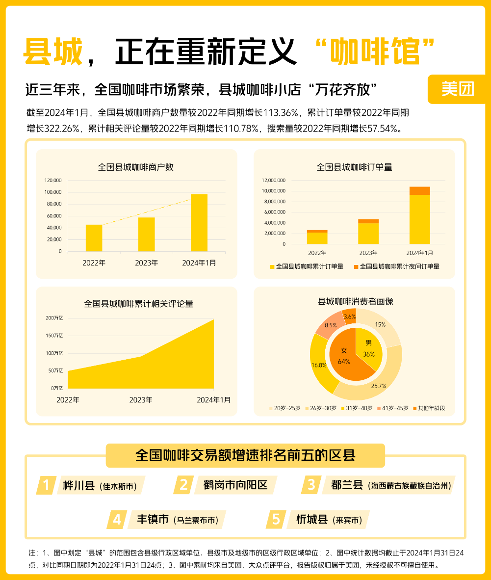 枸杞咖啡、酥油茶拿铁、刺冰梨美式……年轻人喝出县城咖啡新业态gogo体育(图1)