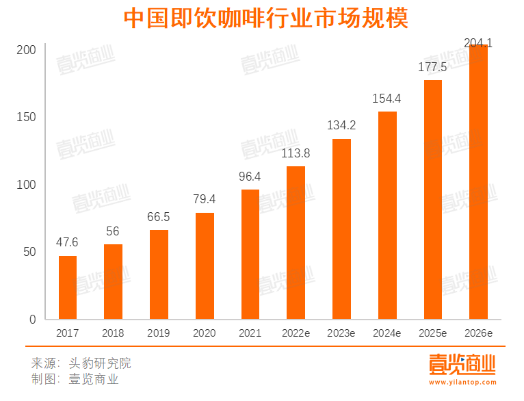 2月新开门店腰斩连锁咖啡在存量市场中寻gogo体育找增量(图4)