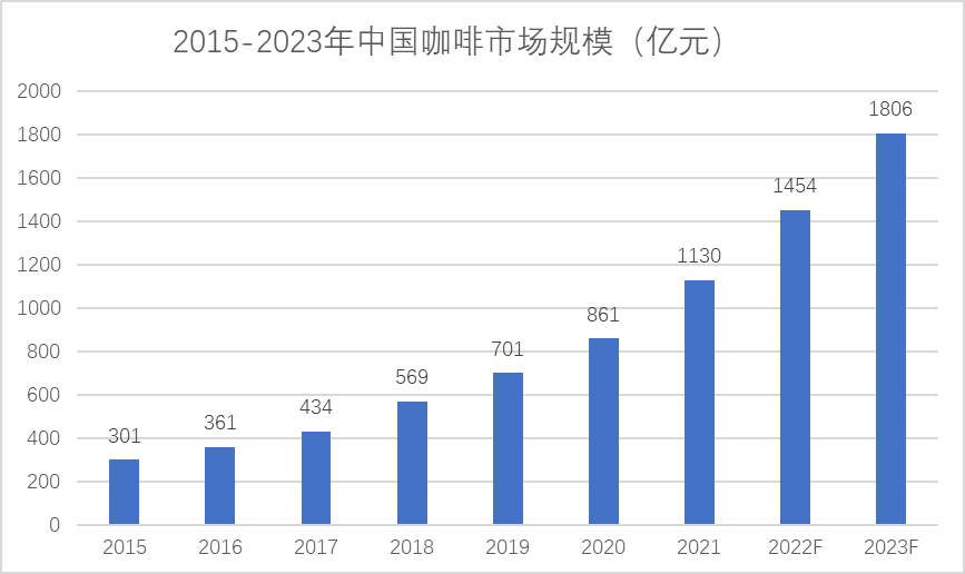 中国咖啡市场拥有广阔发展空间现磨咖啡市场将不断扩大gogo体育(图3)