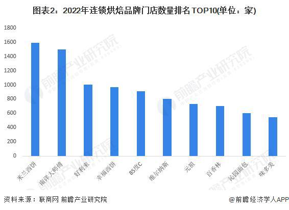 【前瞻解读】2023-2028年中国烘焙食品行业竞争及现状分析gogo体育