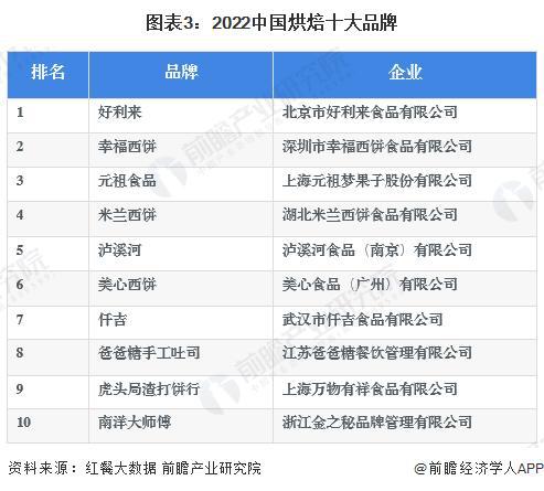 【前瞻解读】2023-2028年中国烘焙食品行业竞争及现状分析gogo体育(图5)