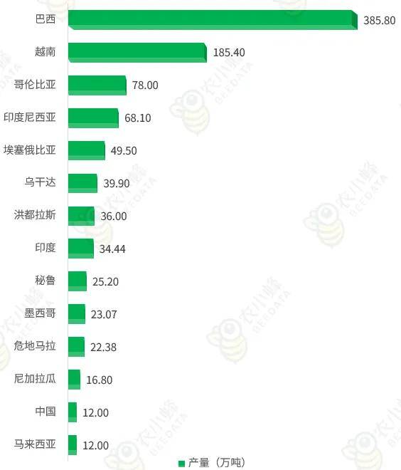 2023年全球咖啡产业数据gogo体育分析简报(图4)