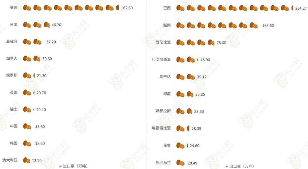 2023年全球咖啡产业数据gogo体育分析简报(图9)