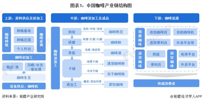 gogo体育【干货】咖啡行业产业链全景梳理及区域热力地图(图1)