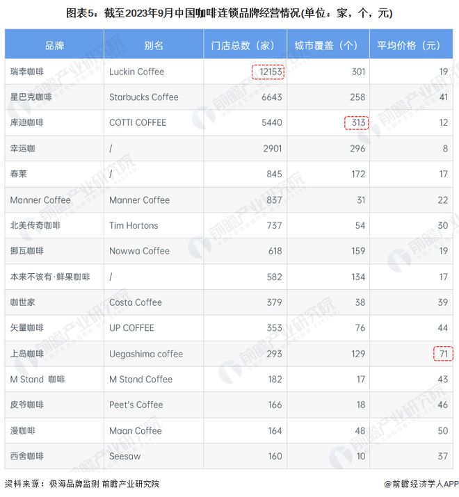 gogo体育【干货】咖啡行业产业链全景梳理及区域热力地图(图5)